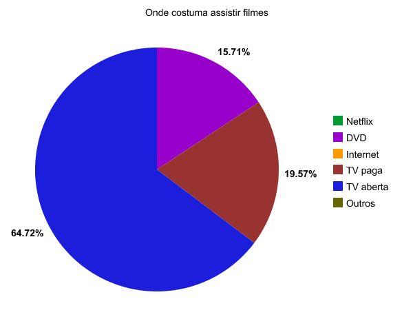 Gráfico 3: Consumo de filmes em 2015 Fonte: os autores.