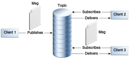 Modo publish/subscribe Produtores e consumidores podem publicar e assinar tópicos Quando uma mensagem é publicada em um determinado tópico,