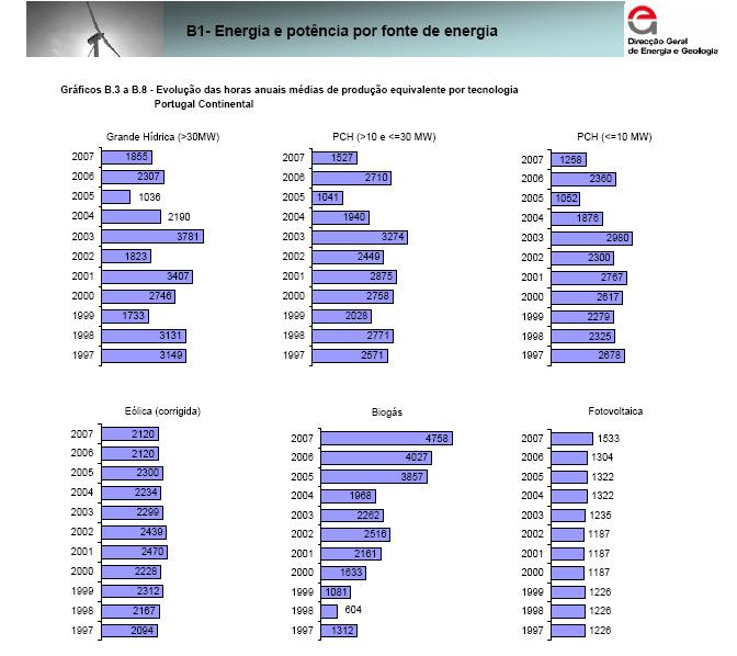 Intermitência e pouca disponibilidade da PRE, induz fraca rentabilidade da termoléctrica