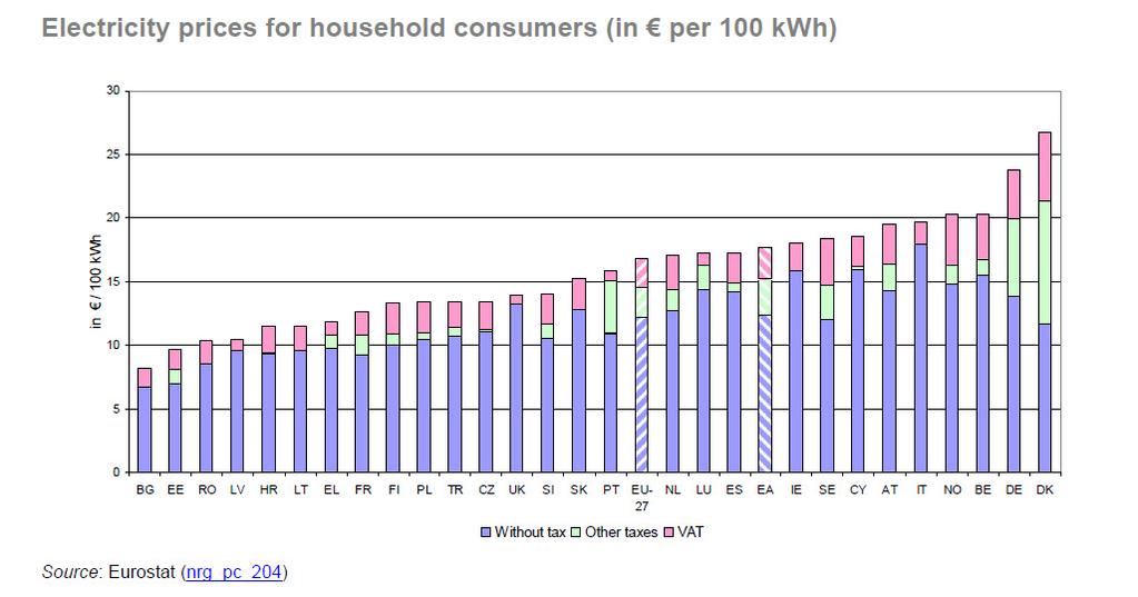 Preços da electricidade