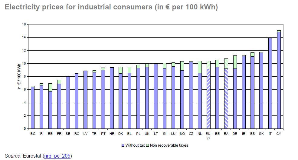 Preços da electricidade