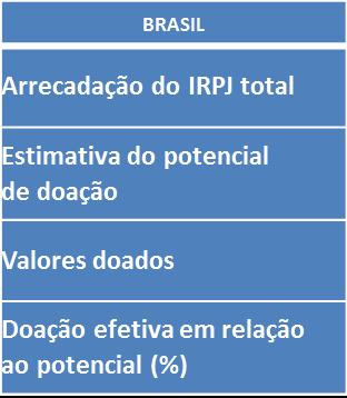 ESTIMATIVA DO POTENCIAL DE DOAÇÃO DO