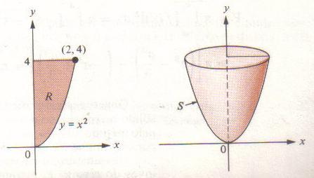 Solução: A função f(x) = x + é contínua em [, ]. Da definição, segue que ( x V = π (x +) dx = π (x +) dx = π (x 4 +x 5 +)dx = π 0 0 ) 5 +x3 3 +x 0 = 56π 5. Exemplo 7.