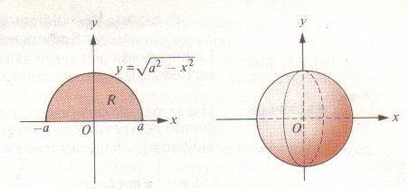 7.. O Método dos Anéis Circulares Considere agora uma região do plano itada acima pela curva y = f(x) e abaixo, pela curva y = g(x), onde f e g são duas funções contínuas e positivas.