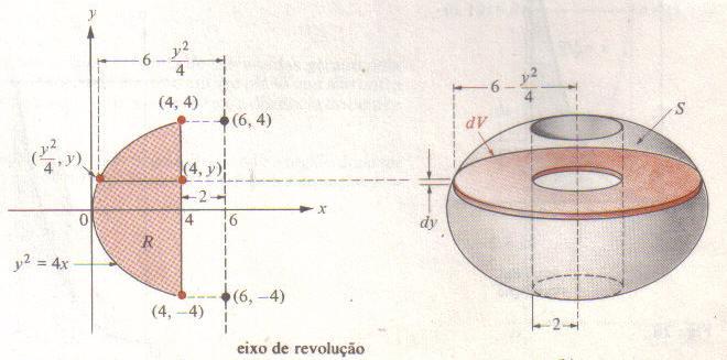 Solução: Temos que o raio interno do anel circular ao nível y é 6 4 = e o raio externo é 6 (y /4). Logo 4 ] 4 ( y V = π [(6 y /4) 4 ) dy = π 4 4 6 3y + 3 dy = 76