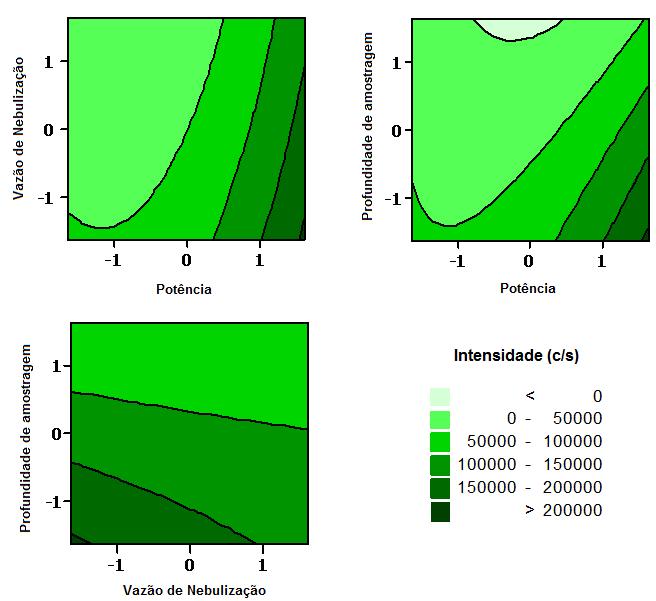 52 Tabela 4- Valores correspondentes às variáveis codificadas Vazão de Posição de Variável Potência de Nebulização amostragem Codificada RF (W) (L min -1 ) (mm) -1,633 600 0,90 6-1 800 0,95 8 0 1000