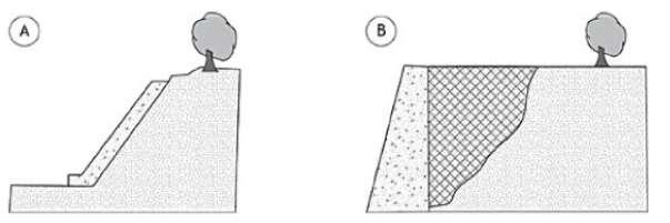 25 Figura 6 - Exemplos de obras em que os empuxos são de natureza ativa: (A) muro de proteção contra a erosão superficial; (B) muro de gravidade. Fonte: GERSCOVICH ET AL (2016).