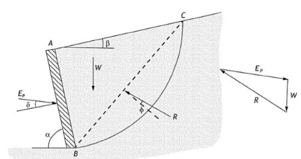 27 2.4.1.1. Cálculo do empuxo passivo pelo método de Coulomb No cálculo dos empuxos, as superfícies de deslizamento devem ser arbitradas a fim de delimitar cunhas de solos adjacentes à parede.