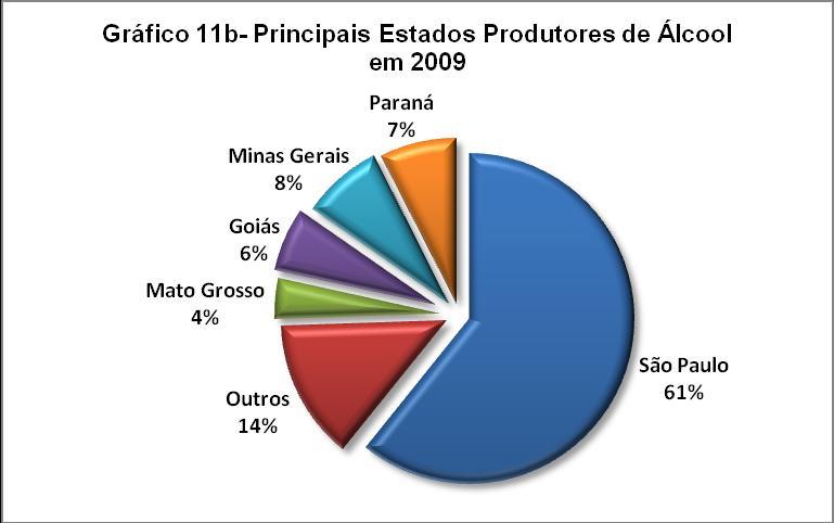 30 25 Gráfico 10 - Produção Brasileira de Álcool (Milhões de Litros) 22,53 27,51 20 15 10 10,59 11,54 12,62