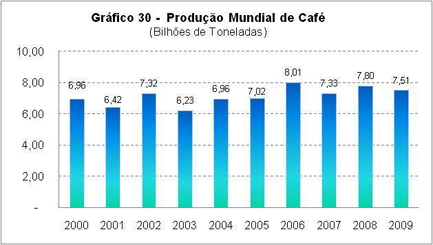 Quadro 5 - Exportações e Importações de Café período Exportações Importações Valor (US$) Peso (Kg) Valor (US$) Peso (Kg) 2001 1.416.974.462 1.320.100.961 2.041.803 153.689 2002 1.384.821.726 1.620.
