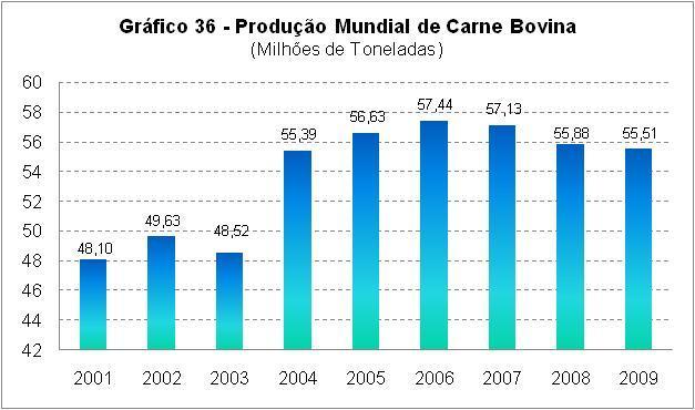 Quadro 6 - Exportações e Importações de Carne Bovina período Exportações Importações Valor (US$) Peso (Kg) Valor (US$) Peso (Kg) 2001 1.048.731.472 541.569.688 61.389.564 34.891.425 2002 1.143.840.