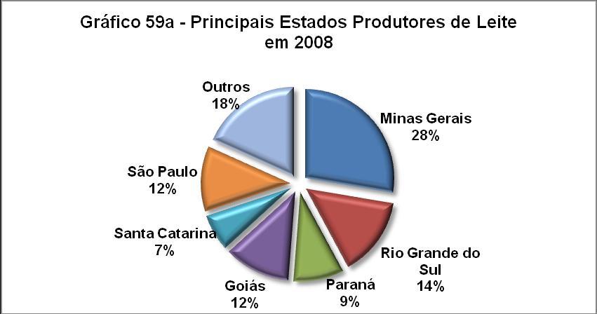 Gráfico 58 - Produção Brasileira de Leite (Bilhões de