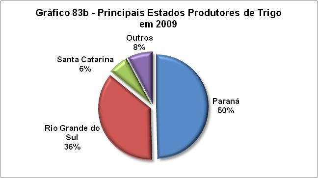 Gráfico 82 - Produção de Trigo no Brasil (Milhões de Toneladas) 7 6 5 4 3 3,19 2,91 6,07 5,85 4,87 2,23 4,10