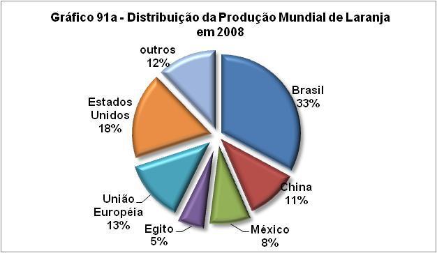 Fonte: USDA