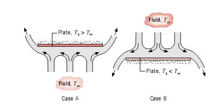 Correlações - Escoamentos sobre placa horizontal Superfície quente voltada para baixo ou superfície fria voltada para cima A tendência de o fluido ascender (Caso A) ou descender (Caso B)