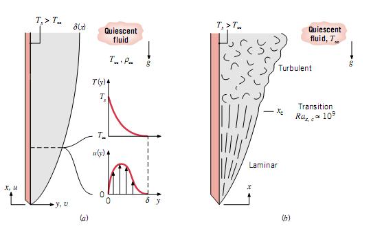 Escoamentos limitados por uma superfície Uma placa vertical aquecida se encontra imersa em um fluido refrigerante extensivo quiescente, como o da Figura 3.