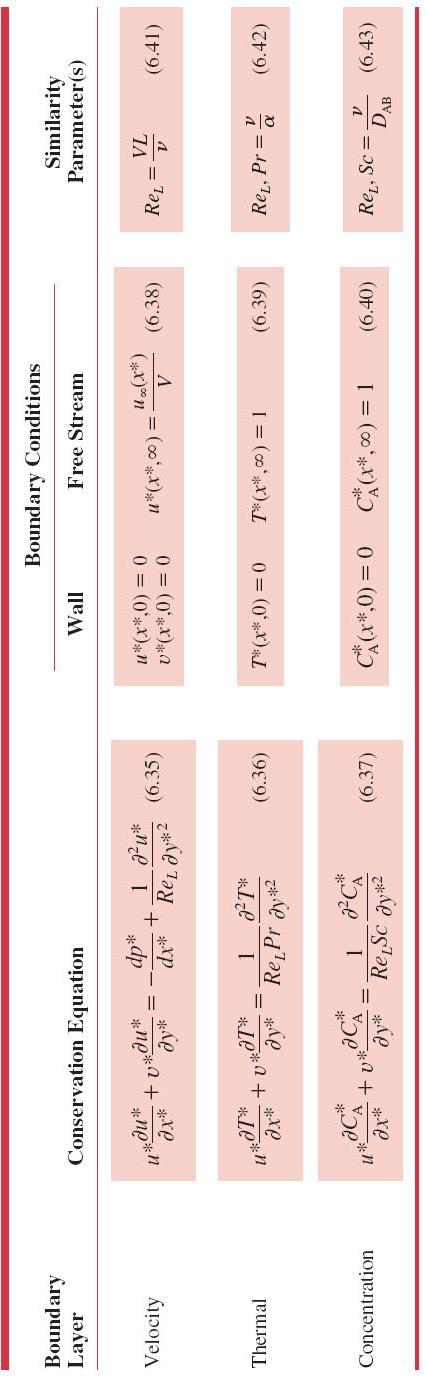Similaridade na camada limite Tabela 1 As equações de camada limite e suas condições de contorno na direção y, na forma adimensional (Fonte: Incropera et al.
