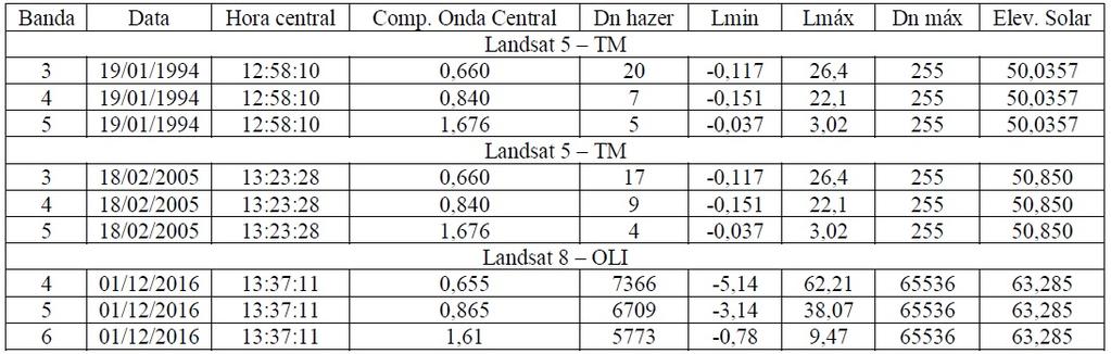 CHANDER, G.; et. al. Summary of current radiometric calibration coefficients for Landsat MSS, TM, ETM+, and EO-1 ALI sensors. Remote Sensing of Environment 113 (2009) 893 903. CHAVEZ, P. S. Image-Based Atmospheric Corrections Revisited and Improved.