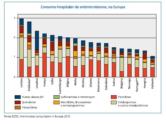 Capítulo 6 Análise do consumo de antibióticos em Ambiente Hospitalar Figura 14 Consumo hospitalar por classes de antibióticos na Europa (retirado de adaptado de Direção Geral de Saúde, Portugal -