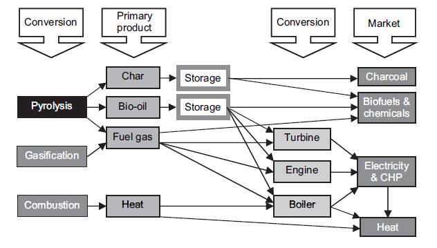 4 Estudo de distribuidores para reatores de pirólise utilizando fluidodinâmica computacional Segundo Serdar (2004), o método físico consiste principalmente em misturar biomassa com algum tipo de