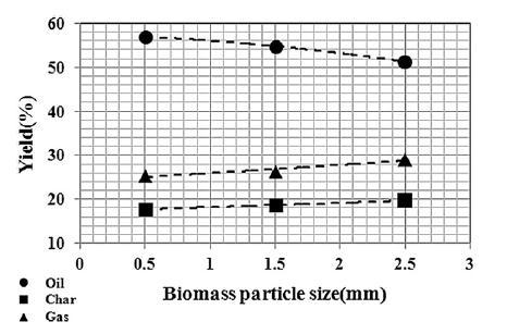 DEQUI / UFRGS Eduardo Yatudo de Oliveira 9 Figura 2.3: Conversão no reator em função do tamanho da partícula de biomassa alimentada. Extraído de Choi et al. (2011) A Figura 2.