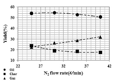 10 Estudo de distribuidores para reatores de pirólise utilizando fluidodinâmica computacional Figura 2.5: Conversão no reator em função da vazão de gás inerte. Retirado de Choi et al.