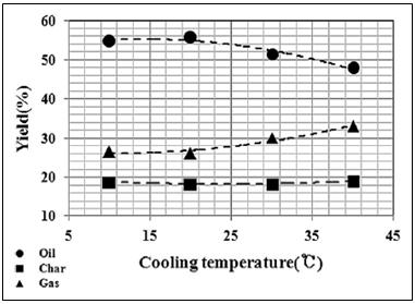 Ocorre uma diminuição da produção de bio-óleo com o aumento da temperatura devido a não ocorrer a condensação de alguns gases que a temperaturas menores condensariam. A Figura 2.