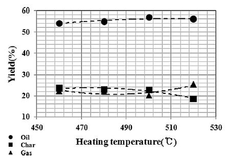 DEQUI / UFRGS Eduardo Yatudo de Oliveira 11 Figura 2.7: Conversão no reator em função da temperatura de aquecimento. Retirado de Choi et al. (2011) 2.