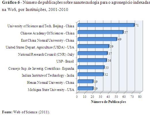 que no período analisado tiveram o maior número de publicações na área.