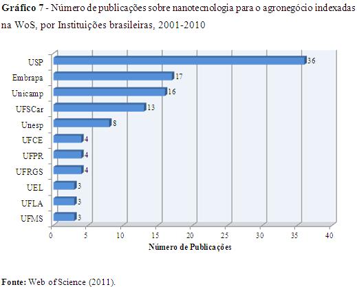 O gráfico revela que as primeiras posições nos rankings são ocupadas principalmente por instituições localizadas no Estado de São Paulo, demonstrando uma