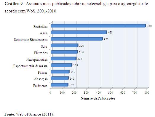 O Gráfico 9 apresenta as temáticas que estão sendo estudadas dentro da área de nanotecnologia para o agronegócio.