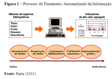 4 Resultados A produção científica identificada em nanotecnologia para o agronegócio, no período de 2001 a 2010 na base de dados Web of