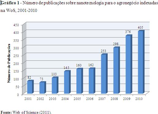 Os dados apresentados a seguir por meio de gráficos são referentes aos campos: Evolução total mundial (Gráfico 1), Evolução total Brasil