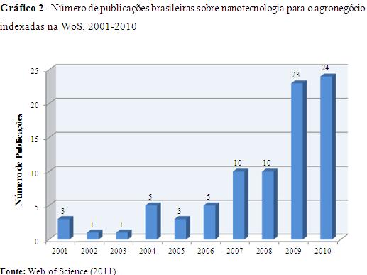 O Gráfico 1 mostra que, o crescimento anual vem se mantendo, embora existindo alguns anos que apresentaram um discreto aumento na produção científica, como o ocorrido nos anos de 2001, 2002 e 2003.