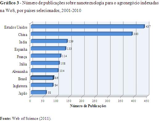 De acordo com os dados, os Estados Unidos é o líder em produção científica no campo de nanotecnologia para o agronegócio, com cerca de 21% das publicações nesse tema desde 2001, demonstrando também
