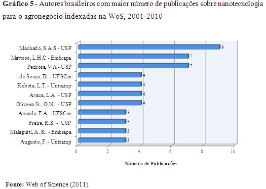 Os gráficos revelam que a maioria das publicações de autores brasileiros indexados em ambas as bases de dados, vinculam-se a instituições localizadas no