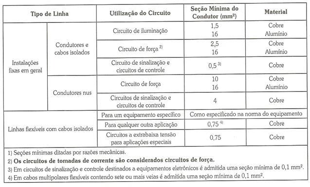 Tabela Seção mínima dos