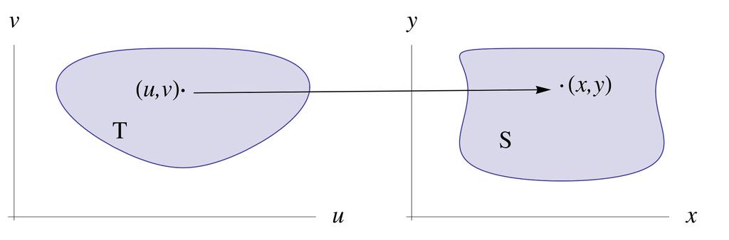 Figur 5.1: Trnsformção d região de integrção f(x, ydxdy T J H (u, v f(h 1 (u, v, H (u, vdudv (5.