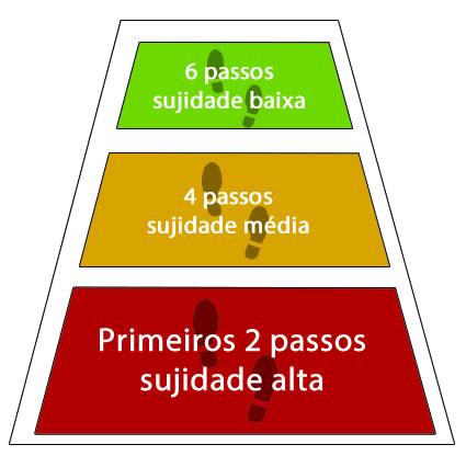 Primeiro Passo Manter a sujeira do lado de fora. Prevenir a sujeira de entrar em um ambiente é a primeira forma de facilitar a manutenção de limpeza.