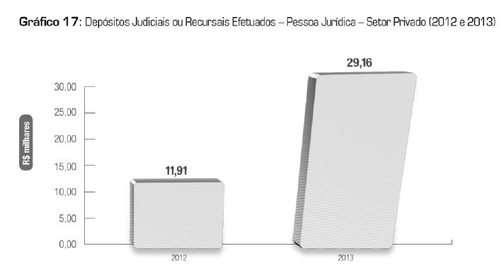 Em 2013, diante dessas ocorrências, a EMGEA desembolsou o montante de R$ 29,16 mil com depósitos judiciais e/ou recursais, relativo a contratos mantidos com pessoas jurídicas do setor privado, ante