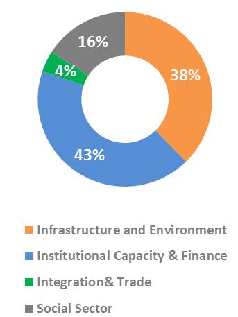 Portfolio focus on green infrastructure Approvals by Sector, 2014 Number of operations Volumes Focus on infrastructure and environment building institutional capacity in the region Infrastructure and