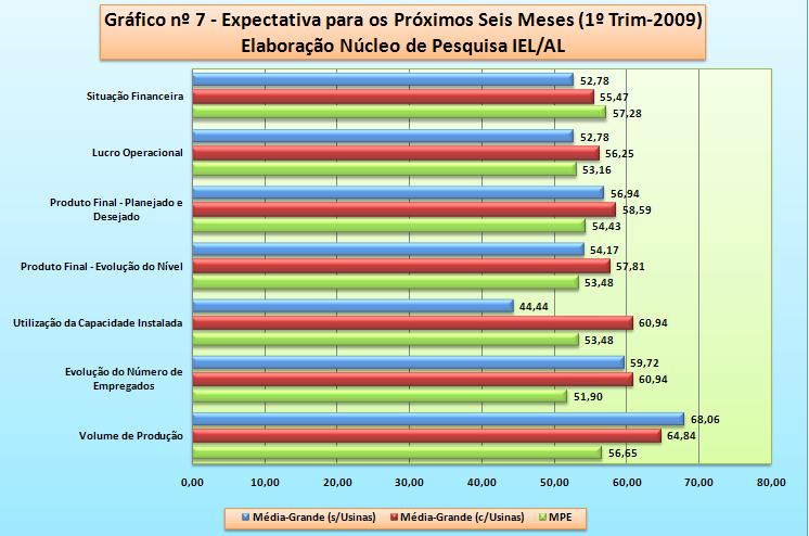 EXPECTATIVAS PRÓXIMOS 6 MESES De maneira geral, as expectativas para a maioria dos indicadores de Sondagem apresentados no gráfico nº 7 são de melhoria das perspectivas econômicas das MPE como das