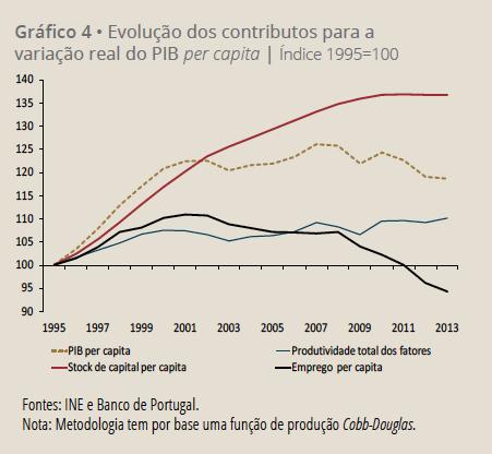 Contribuição da produtividade total de