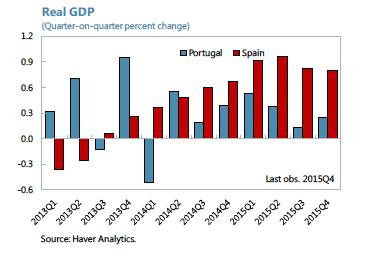PIB real em Portugal e