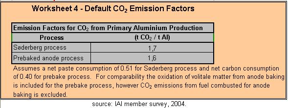 Anexo I (Adendo ao Item 42A Fatores de Emissão para Cada Gás Relevante) Produção de Alumínio Primário Produção de Aço Appendix C: Default carbon contents