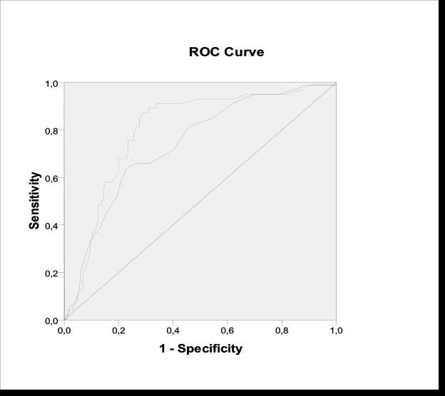 Na comparação entre as curvas ROC, P= 0,17 e P=0,03, respectivamente (Figura 02). Figura 02 Análise comparativa entre as curvas ROC do escore APACHE II e calculado após incorporado o escore de RIFLE.
