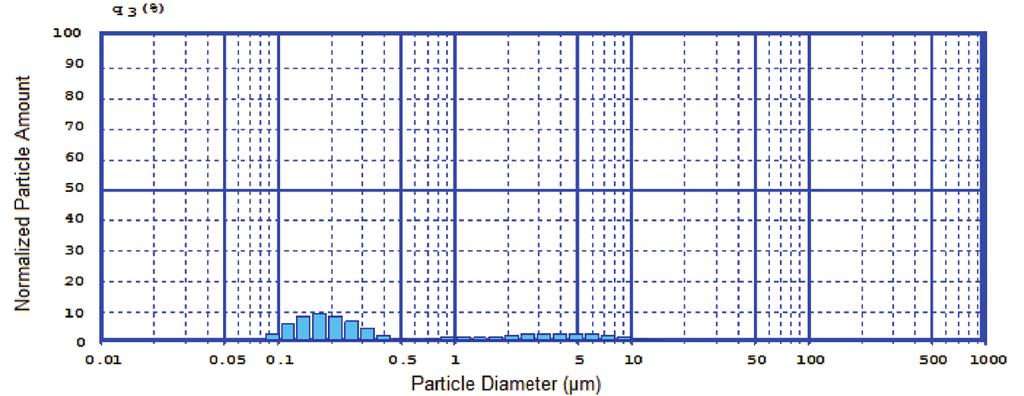 RESULTADOS E DISCUSSÃO Granulometria a Laser As Figuras 1 e 2 apresentam as distribuições granulométricas dos pós de hidroxiapatita após ter sido calcinado e moído e biovidro niobo-fosfato após a