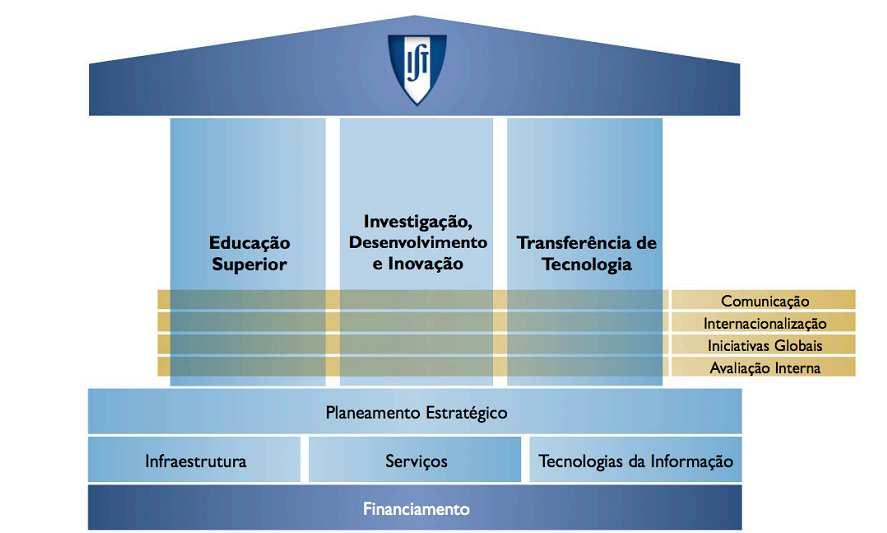 Figura 2 - Representação gráfica das doze áreas de atuação estratégica do IST As doze áreas de atuação aqui descritas, assim como a listagem detalhada de planos de ação para cada um encontram-se