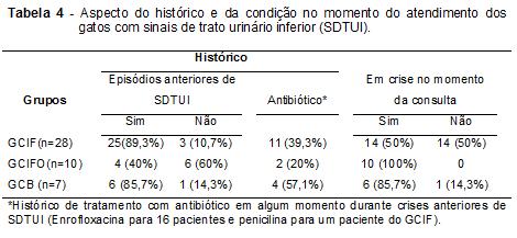 Ferreira et al. (2014) A frequência de histórico de SDTUI em ocasiões anteriores foi maior no GCIF (89,3%) e no GCB (85,7%) do que no GCIFO (40%).