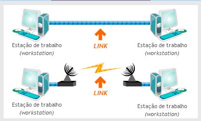 Linhas de Comunicação Ligações físicas podem ser de dois tipos: o